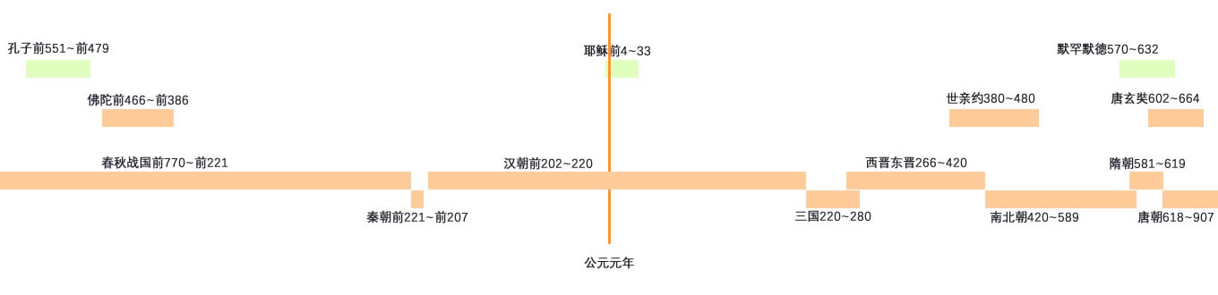 唯识史系表